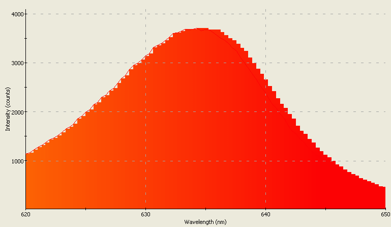 Spectrographic analysis